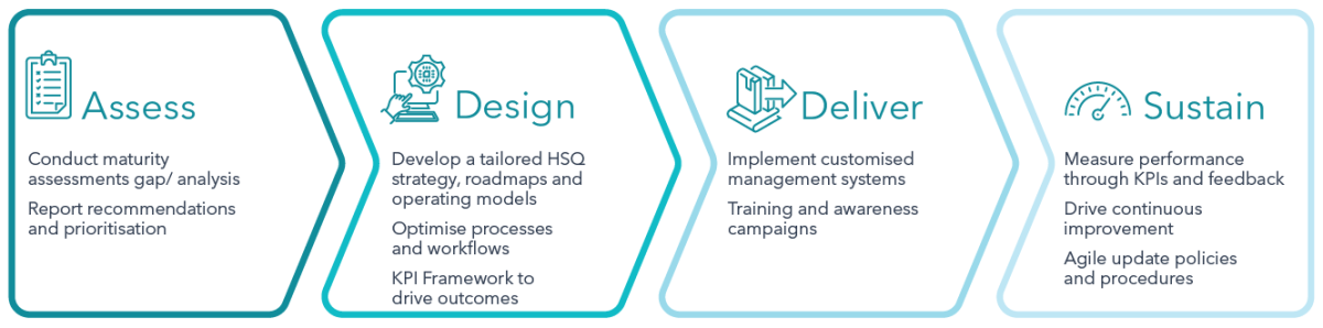 Health Safety and Quality approach