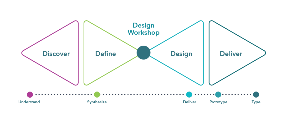 Service design process