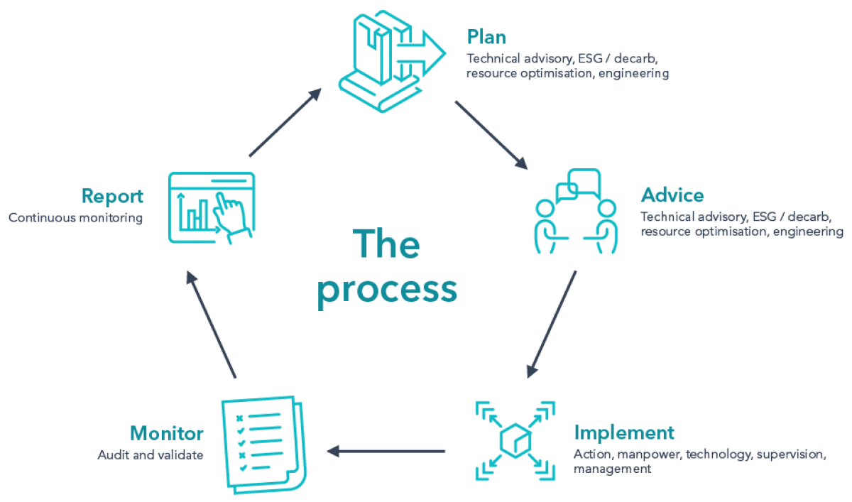 Sustainable Model