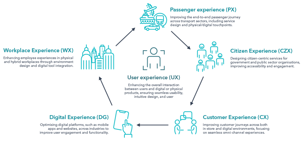 Experience Design diagram