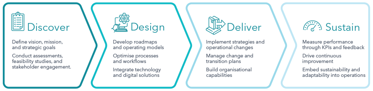 Transformational Process