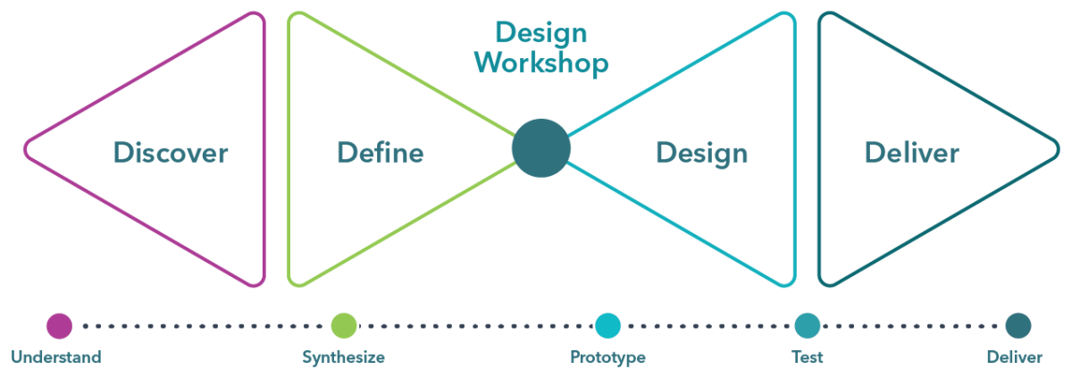Service design process